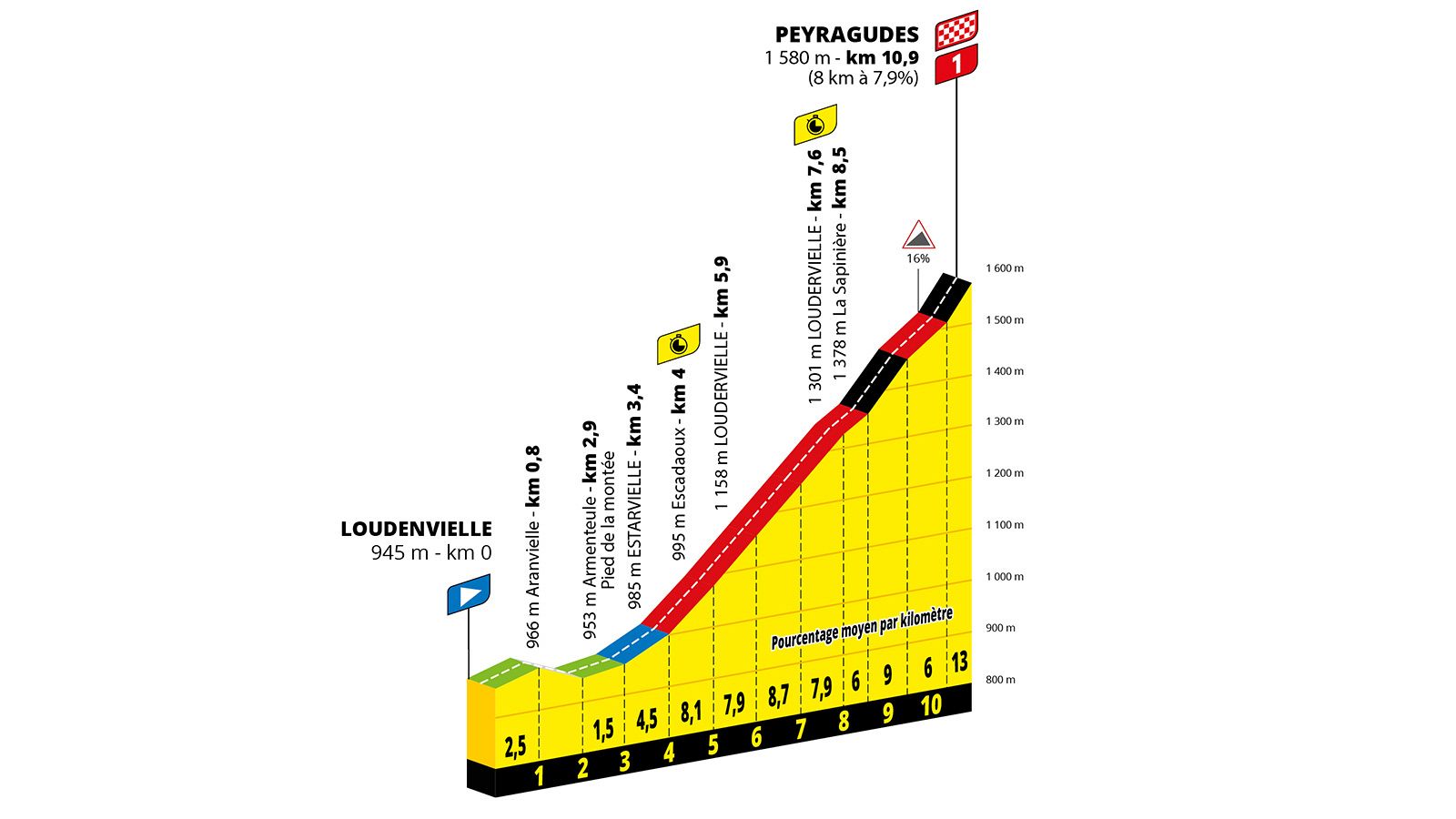 Gráfico de altitud de una etapa ciclista con inicio a 945m y final a 1580m, incluyendo fuertes pendientes con un desnivel positivo de 635m.