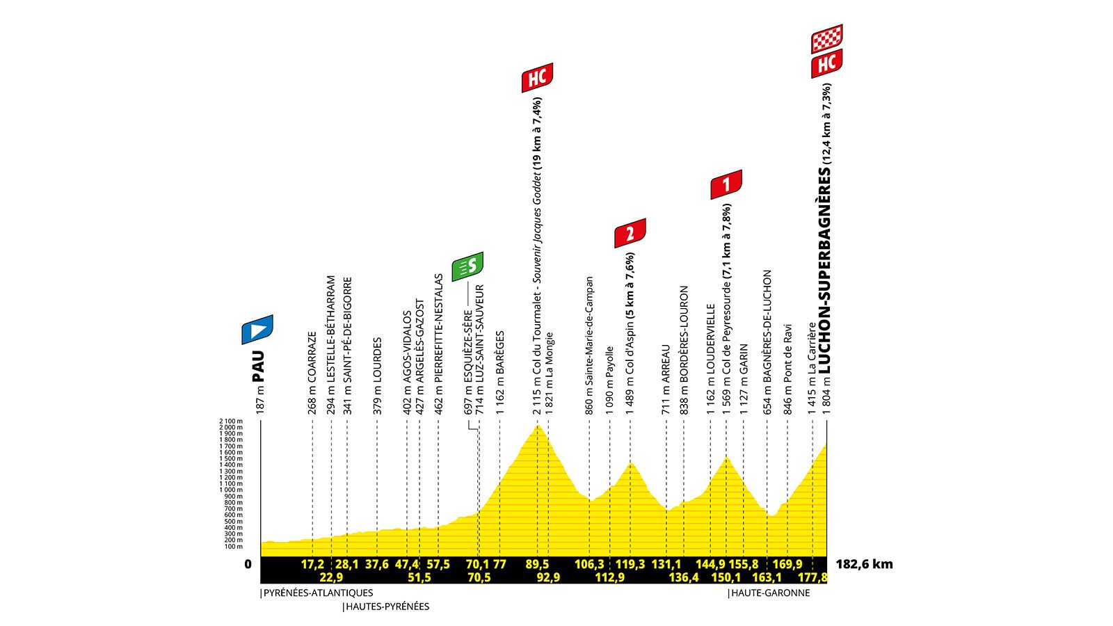 Perfil de la 14ª etapa del Tour de Francia 2025: Pau - Luchon-Superbagnères.