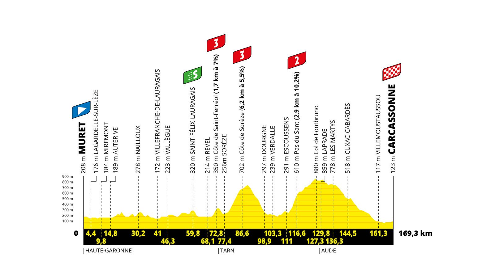 Perfil de la 15ª etapa del Tour de Francia: Muret - Carcassonne