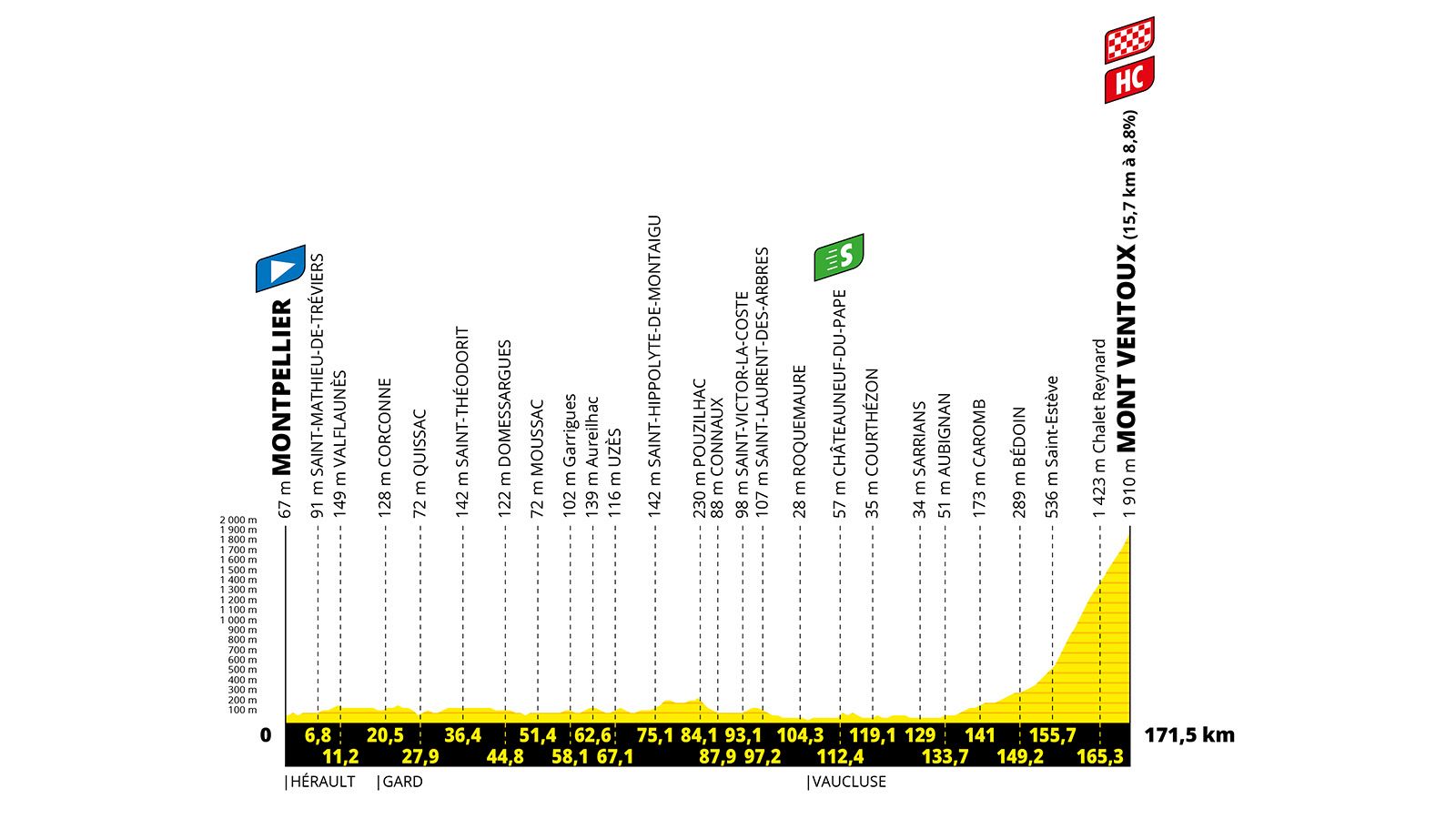 Perfil de la 16ª etapa del Tour de Francia: Montpellier - Mont Ventoux