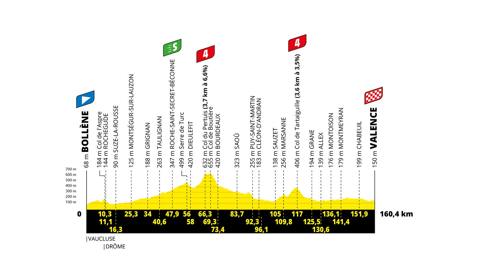 Perfil de la etapa 17 del Tour de Francia entre Bollène y Valence