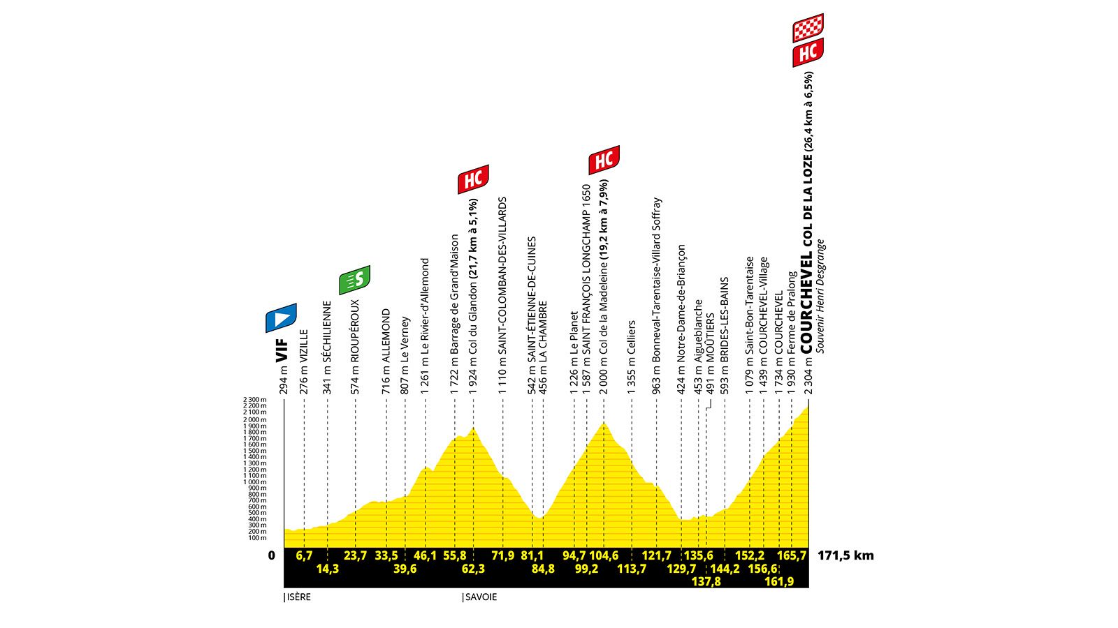 Perfil altimétrico de una etapa ciclista de montaña con tres puertos de máxima categoría, ascensiones largas y un desnivel considerable.