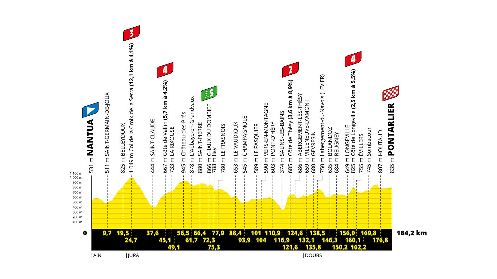 Perfil altimétrico de una etapa ciclista de 184,2 km con tres puertos de montaña categorizados y un sprint intermedio.  Altitud inicial 531m, final 835m.