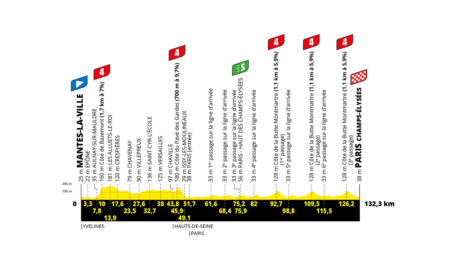 Gráfico de perfil de una etapa ciclista de 132,3 km, con subidas y bajadas, mostrando altitudes y distancias acumuladas. Recorrido mayormente llano.