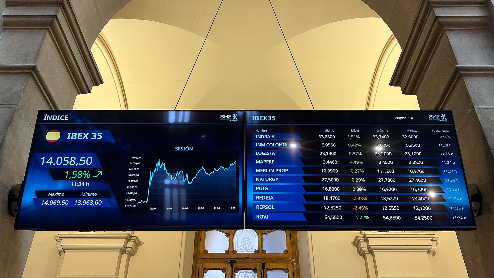 El Ibex mantiene los 14.000 puntos en la media sesión tras el alto el fuego entre Israel e Irán anunciado por Trump