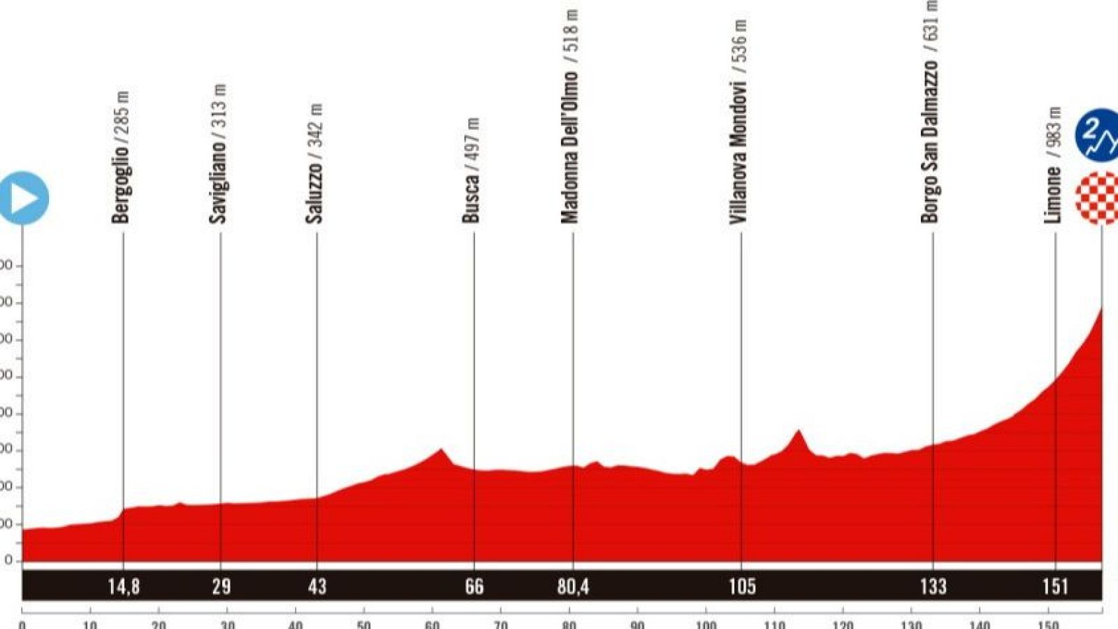 Vuelta a España 2025, etapa 2: perfil, recorrido, hora y dónde ver