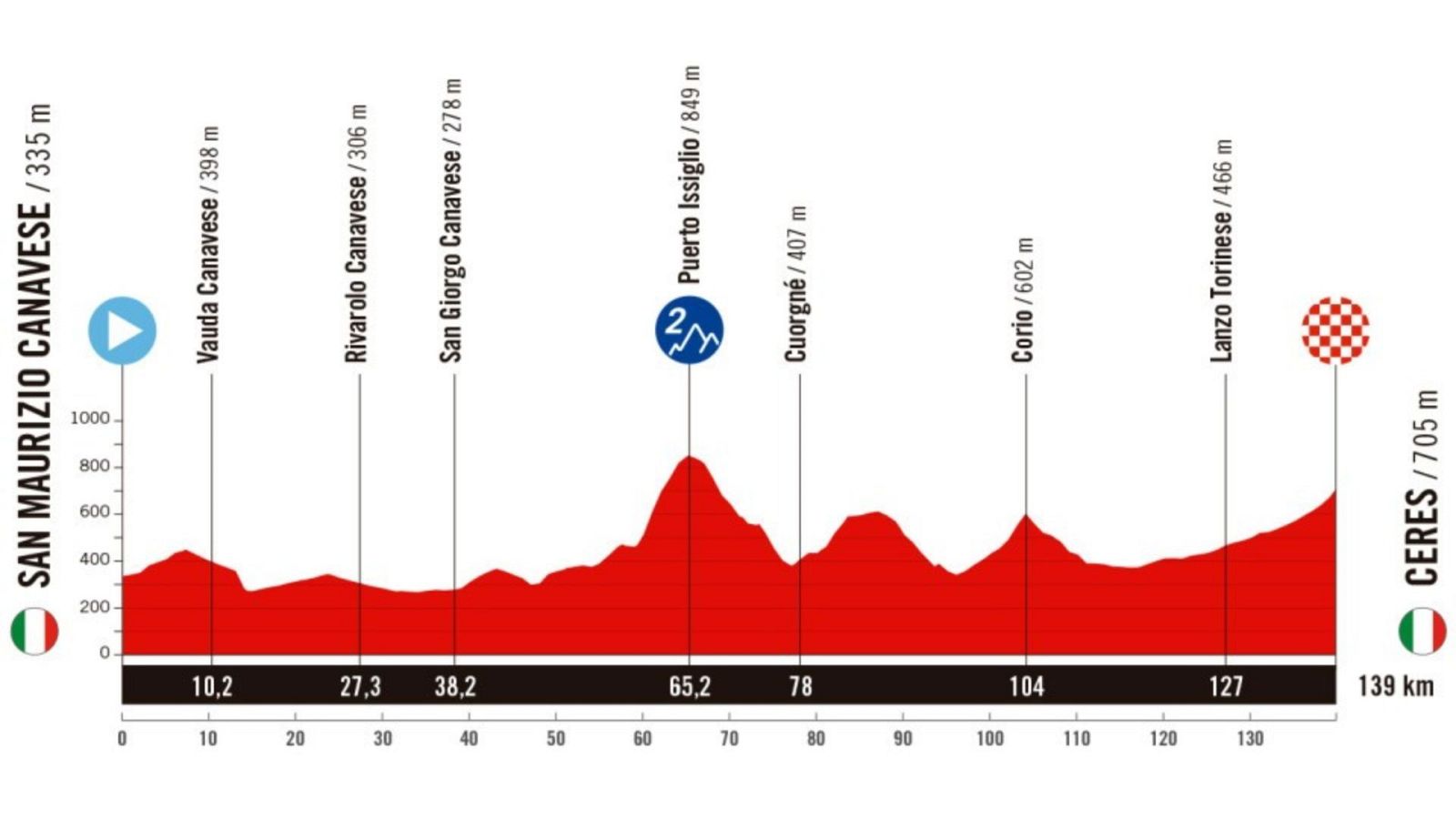 Vuelta a España 2025, etapa 3: perfil, recorrido