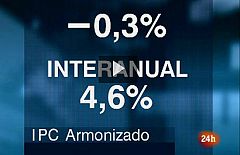 El IPCA adelantado baja tres décimas en septiembre y se sitúa en el 4,6% por la caída del crudo