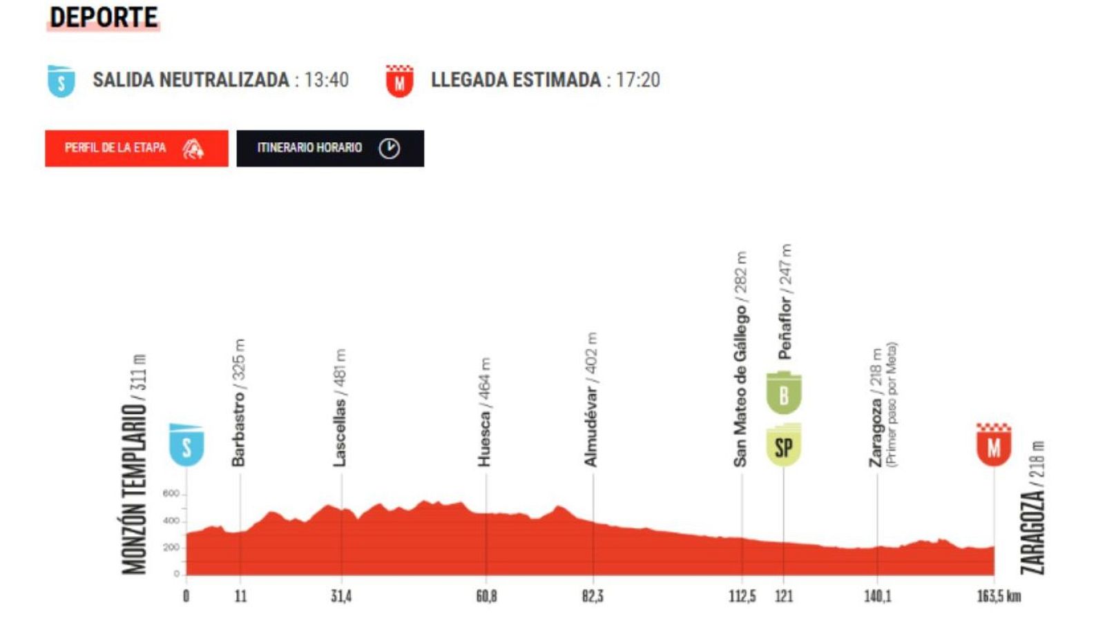 Perfil, recorrido, hora y dónde ver la Etapa 8 de la Vuelta a España entre Monzón y Zaragoza