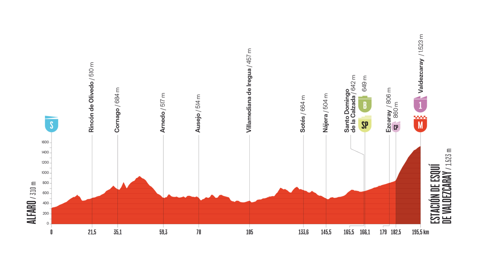 Gráfico del perfil de una etapa ciclista de 195,6 km, mostrando la altitud desde 200m hasta 1530m, con marcas de sprints y puertos de montaña.