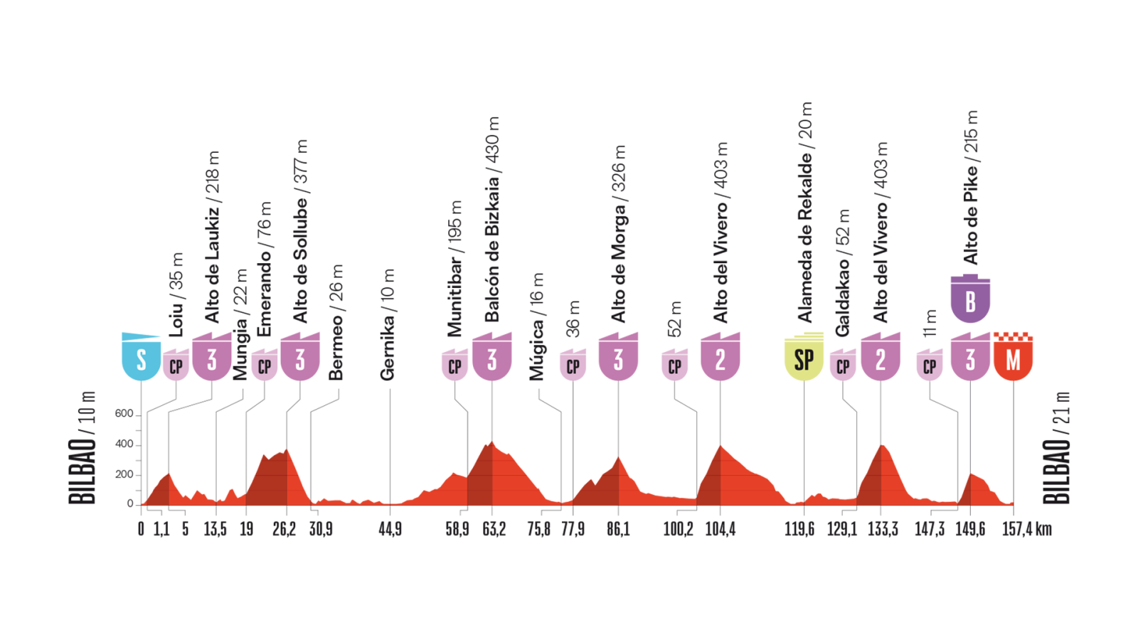 Perfil de etapa ciclista con varios puertos de montaña (2ª y 3ª categoría) en un recorrido de 167km, inicio y final en Bilbao.