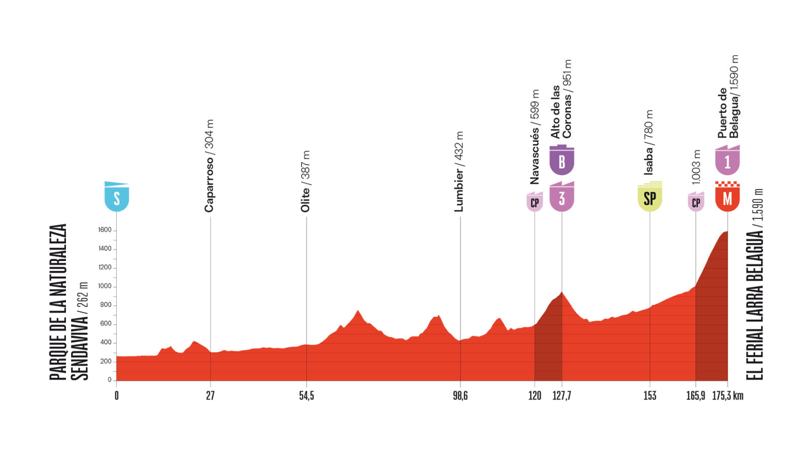 Perfil de etapa ciclista: 175,3km, inicio a 252m, final en alto a 1590m.  Señalados puntos de interés, control y avituallamiento.