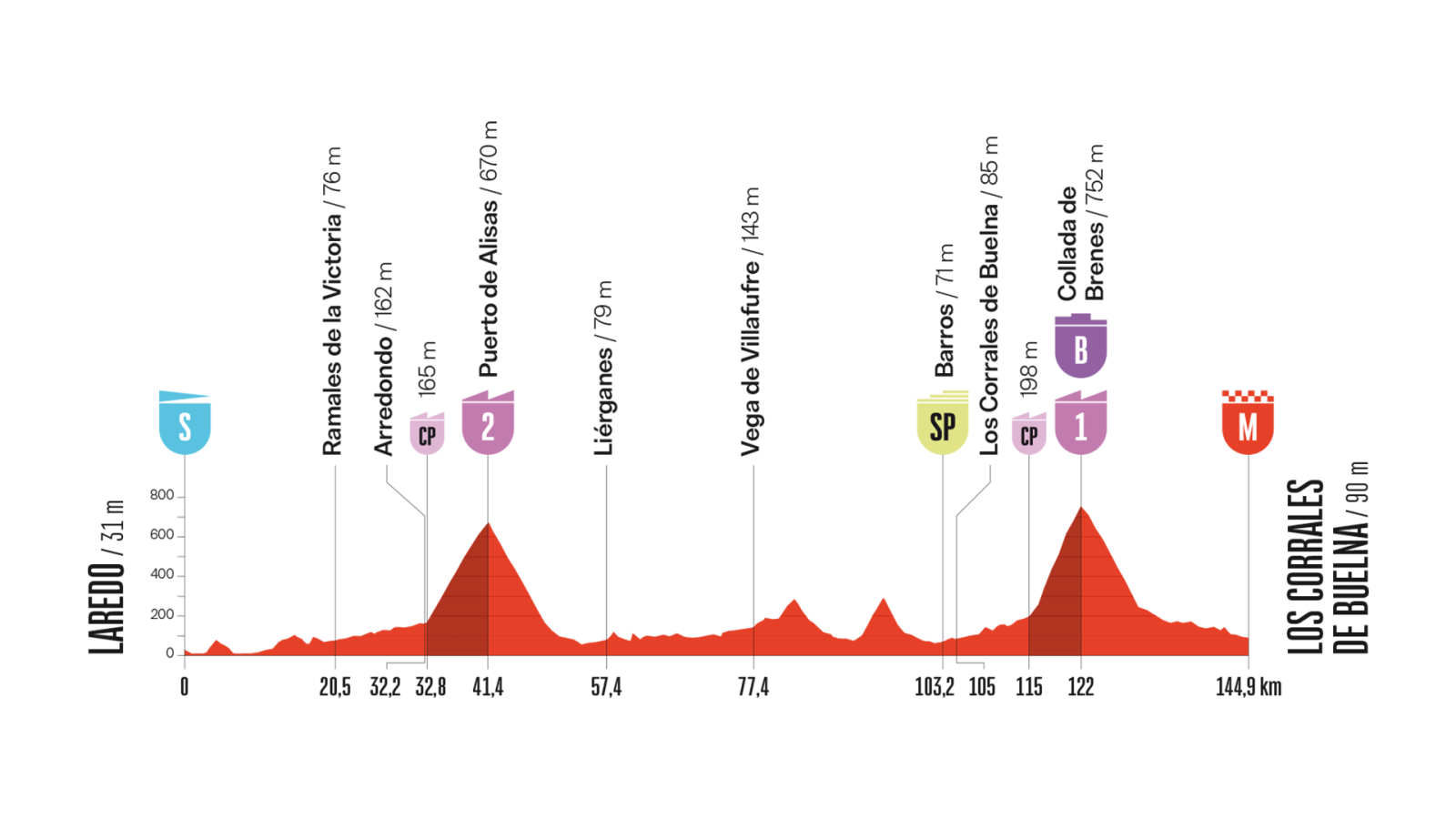 Perfil etapa ciclista: 144.9km, inicio a 31m, final a 280m. Incluye puertos de montaña y sprint intermedio.