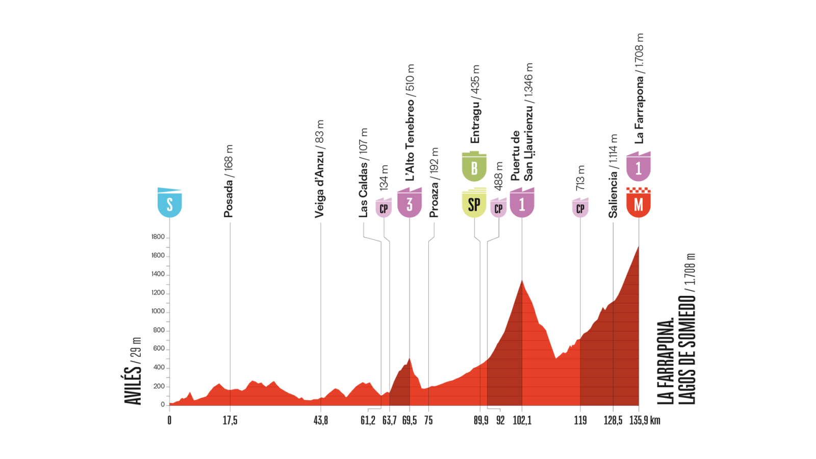 Gráfico de perfil altimétrico mostrando una etapa ciclista con ascensos y descensos, incluyendo puertos de montaña de distintas categorías.