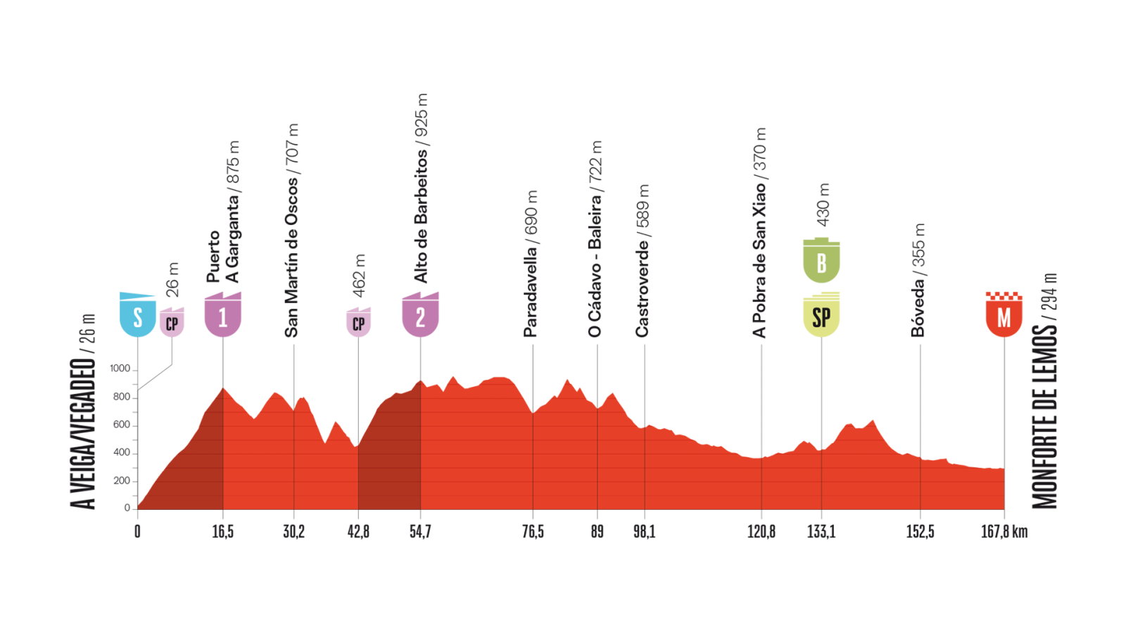 Perfil altimétrico de etapa ciclista con puertos de montaña de 1ª y 2ª categoría, inicio a baja altitud y final a media altitud (294m).