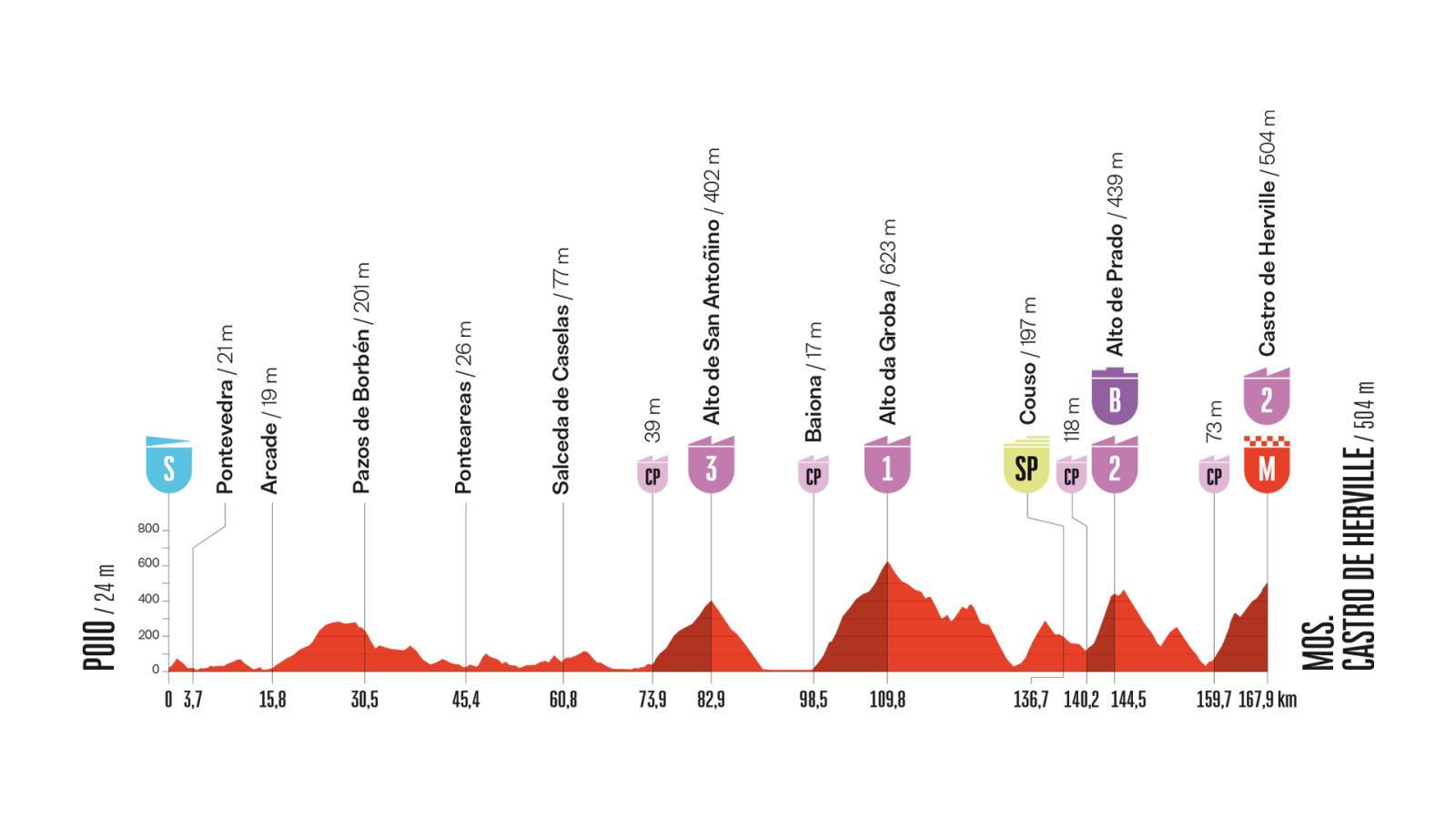 Gráfico de perfil de una etapa ciclista con puertos de montaña (morados), sprint especial (amarillo) y meta volante (naranja). Se muestra el recorrido con subidas y bajadas.