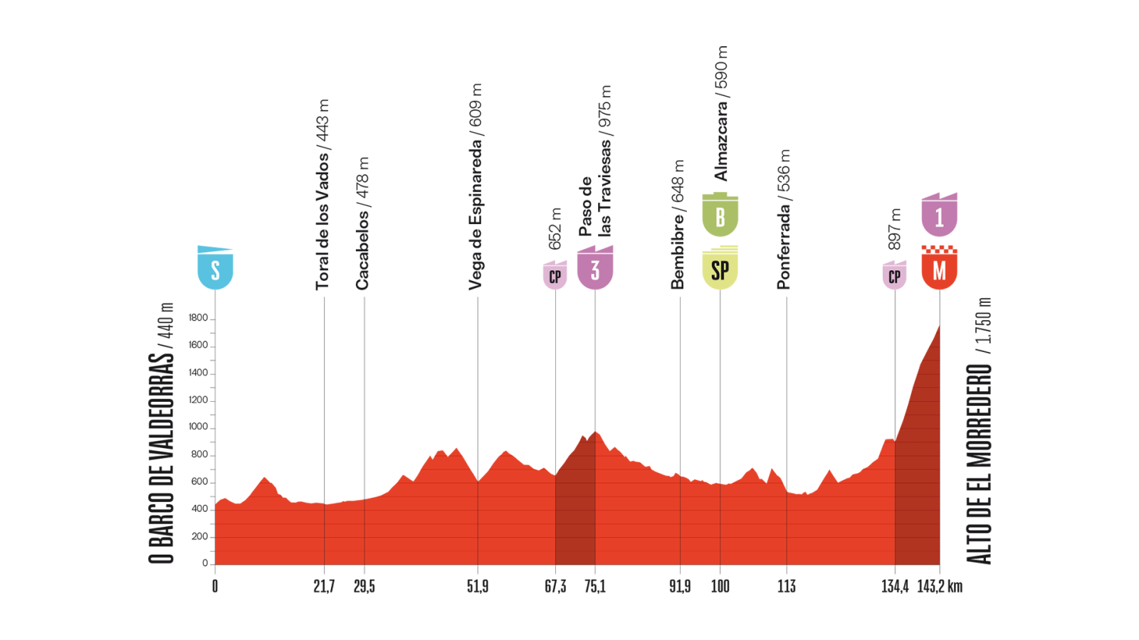 Perfil altimétrico de una etapa ciclista de 202 km, con ascenso desde baja altitud hasta 1750 m, incluyendo sprints y puertos de montaña.