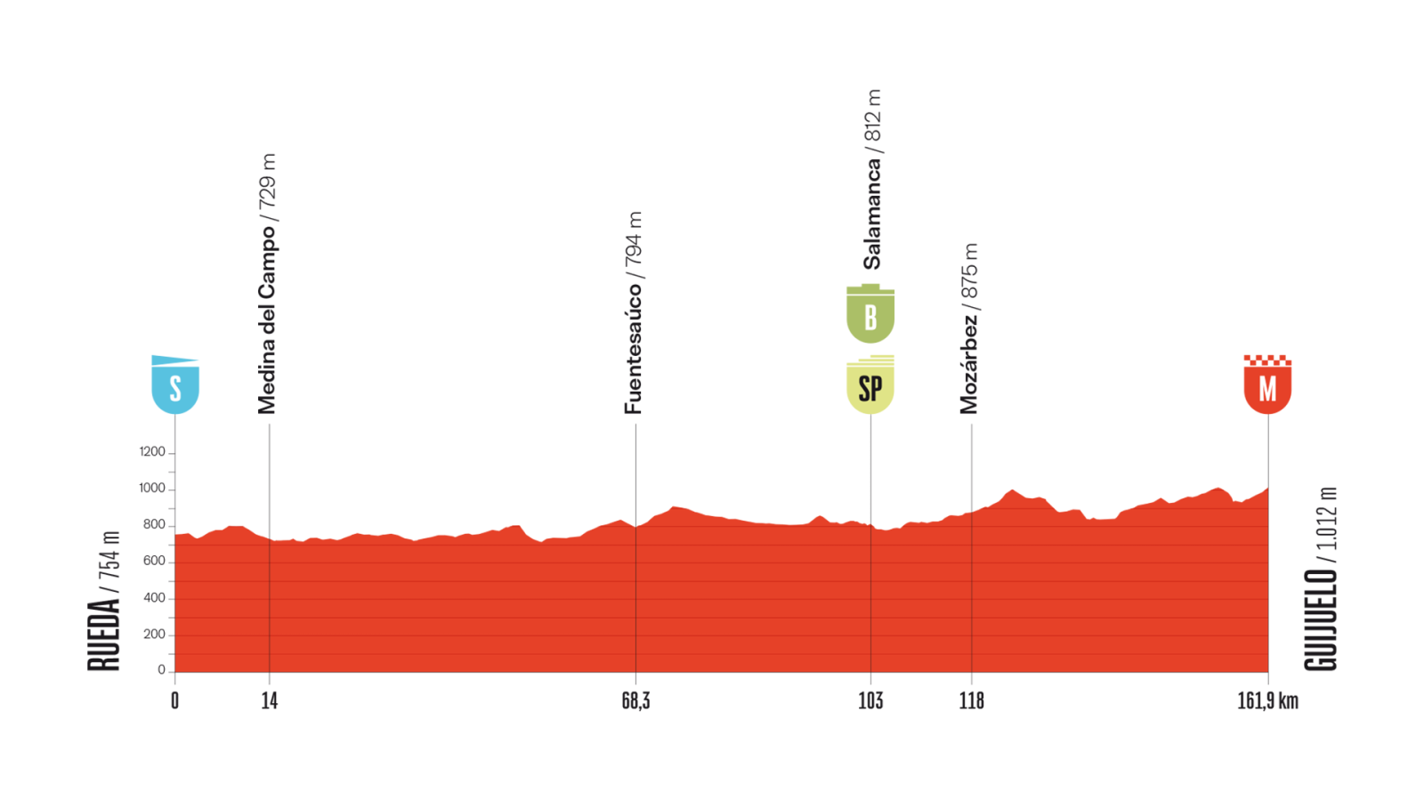 Perfil altimétrico de etapa ciclista: 163km, inicio a 745m, final a 1020m. Recorrido mayormente llano con ondulaciones y puntos de interés marcados.