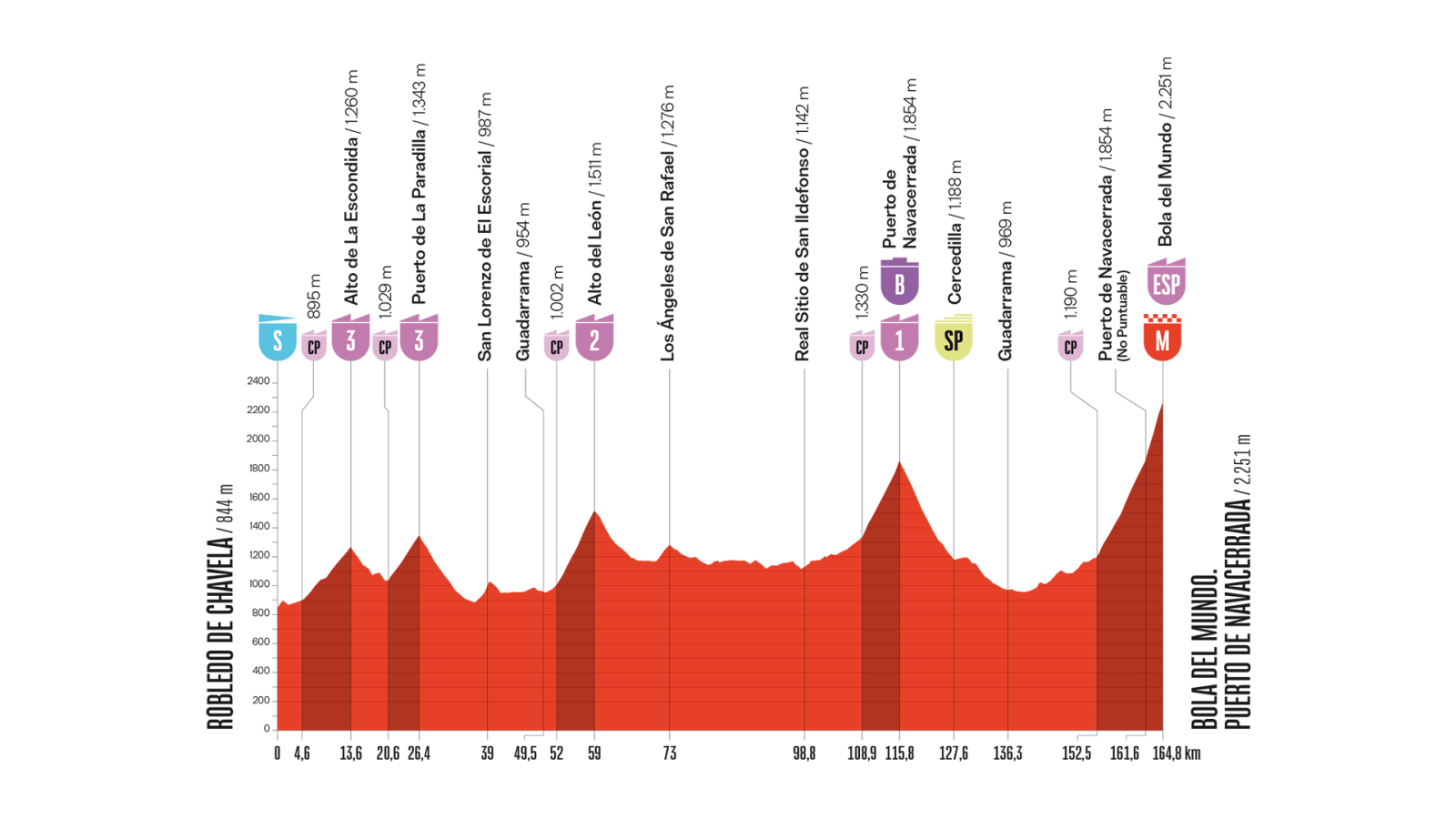 Gráfico de altitud de una etapa ciclista, mostrando el recorrido con puertos de montaña categorizados (S, 3, 2, B, 1, SP) y localidades en el eje horizontal (km) y vertical (altitud).