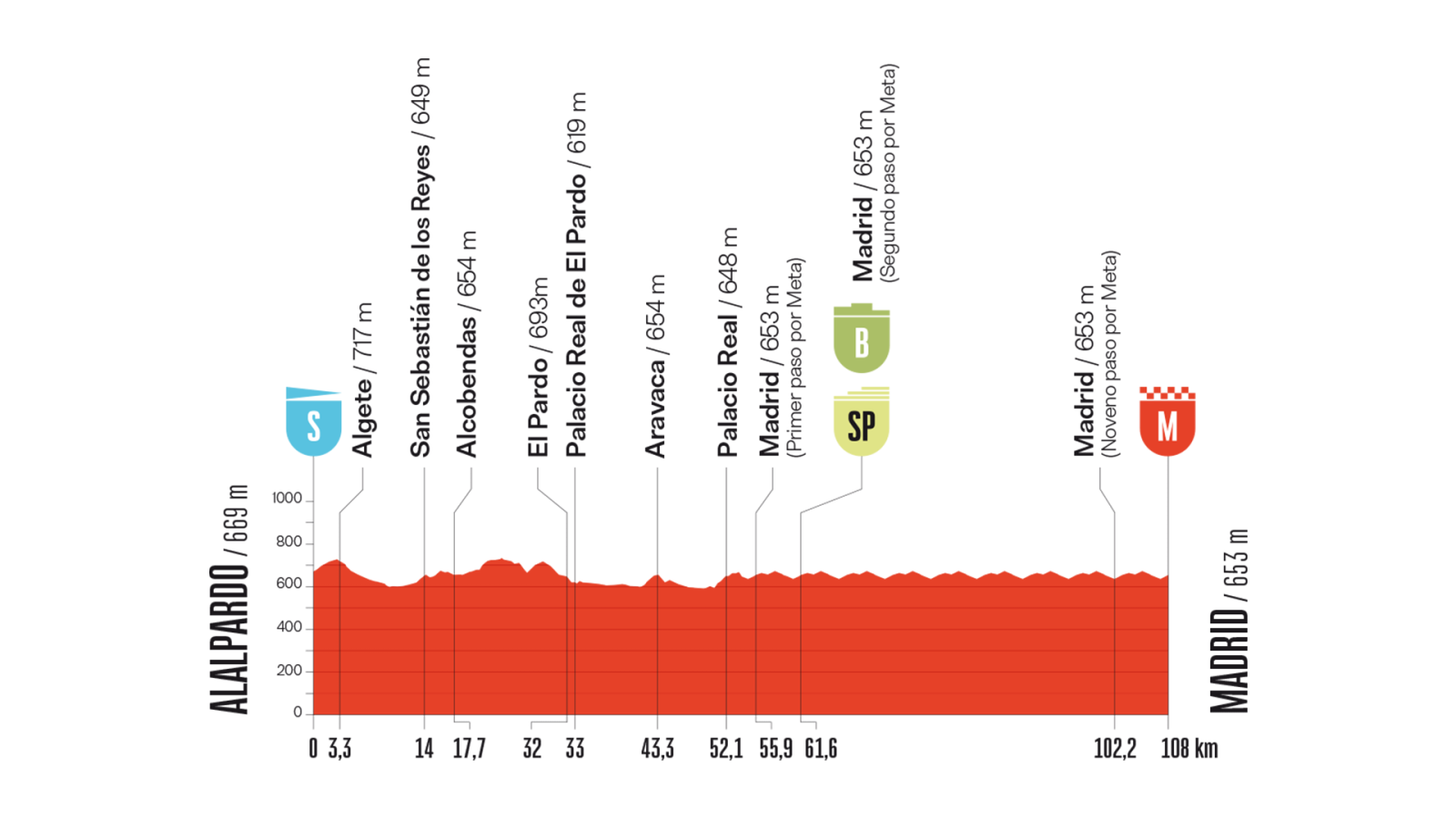 Gráfico del perfil de una etapa ciclista de 106 km, mostrando cambios de altitud y ubicaciones de sprints y bonificaciones.