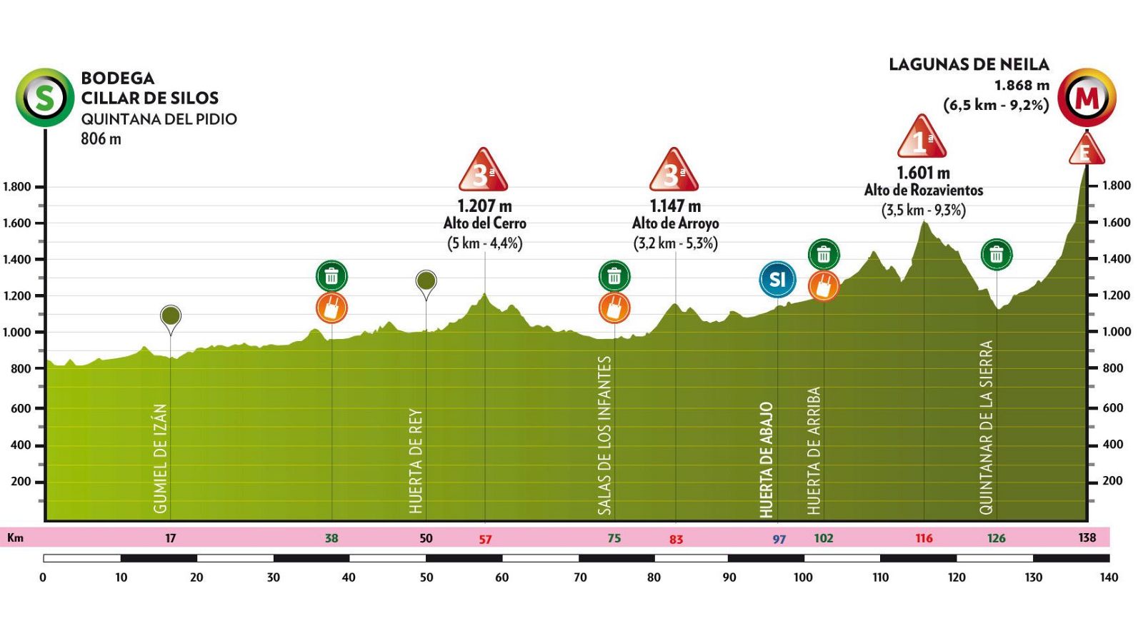 Perfil del recorrido de la 5ª etapa de la Vuelta a Burgos 2025: Quintana del Pidio - Lagunas de Neila