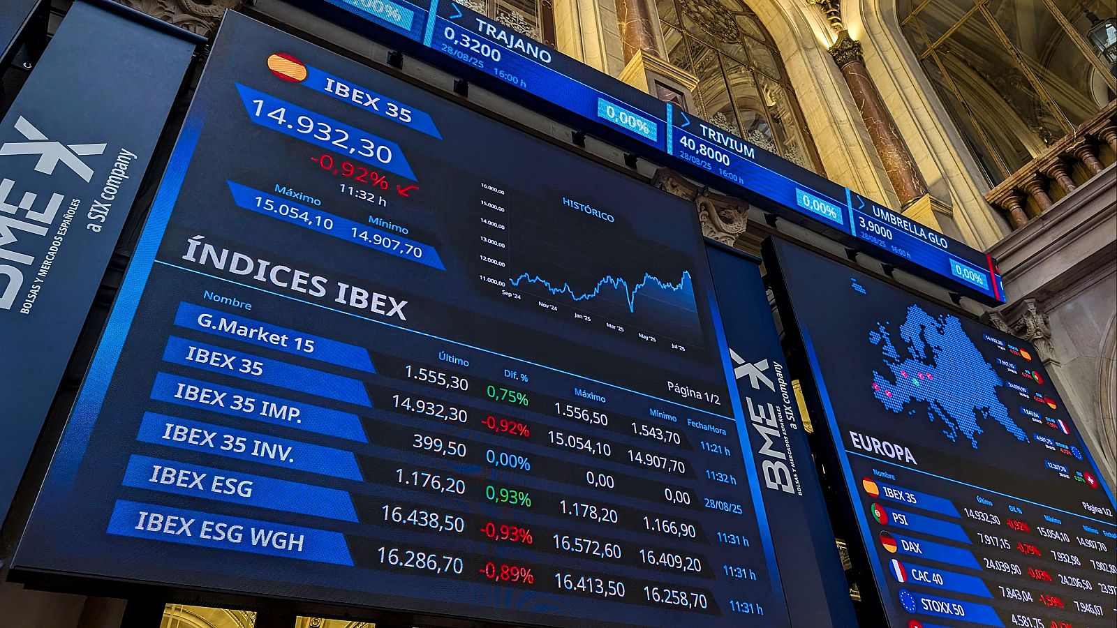 El Ibex 35 cae más de un 1% a media jornada, peligrando los 14.900 puntos a la espera del dato de inflación en EE.UU.