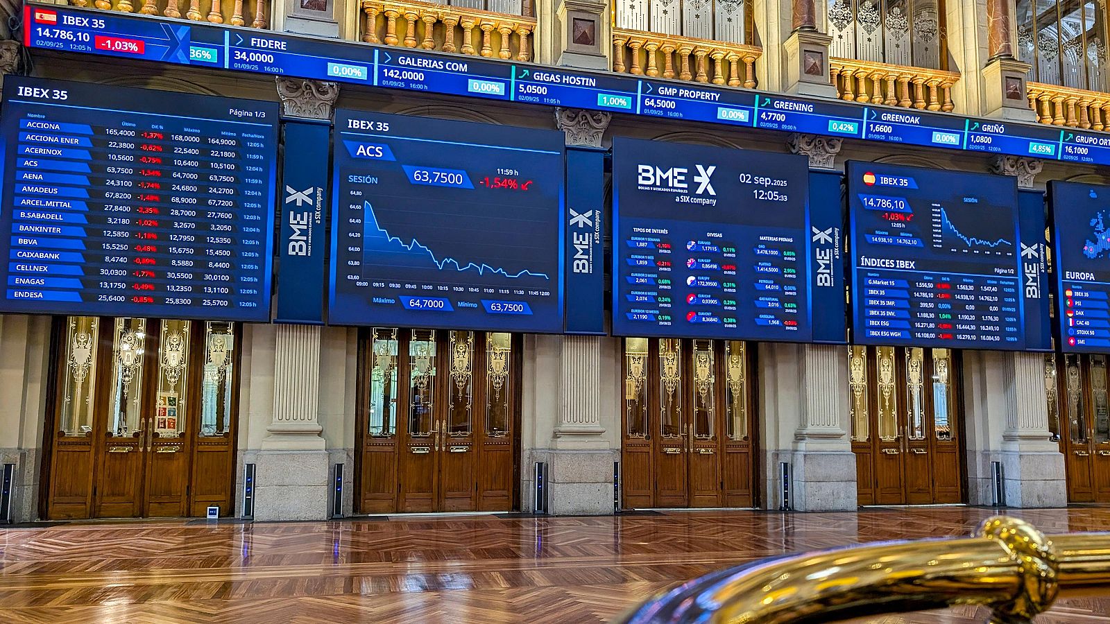 El Ibex 35 amplía su caída hasta el 1,6% y retrocede por debajo de los 14.700 enteros