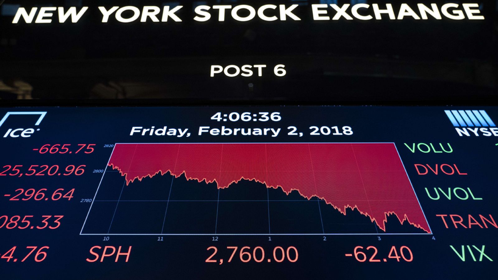 El Dow Jones sufre la peor caída desde 2014