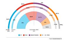 Ciudadanos se dispara y es la tercera fuerza política en España tras las elecciones catalanas