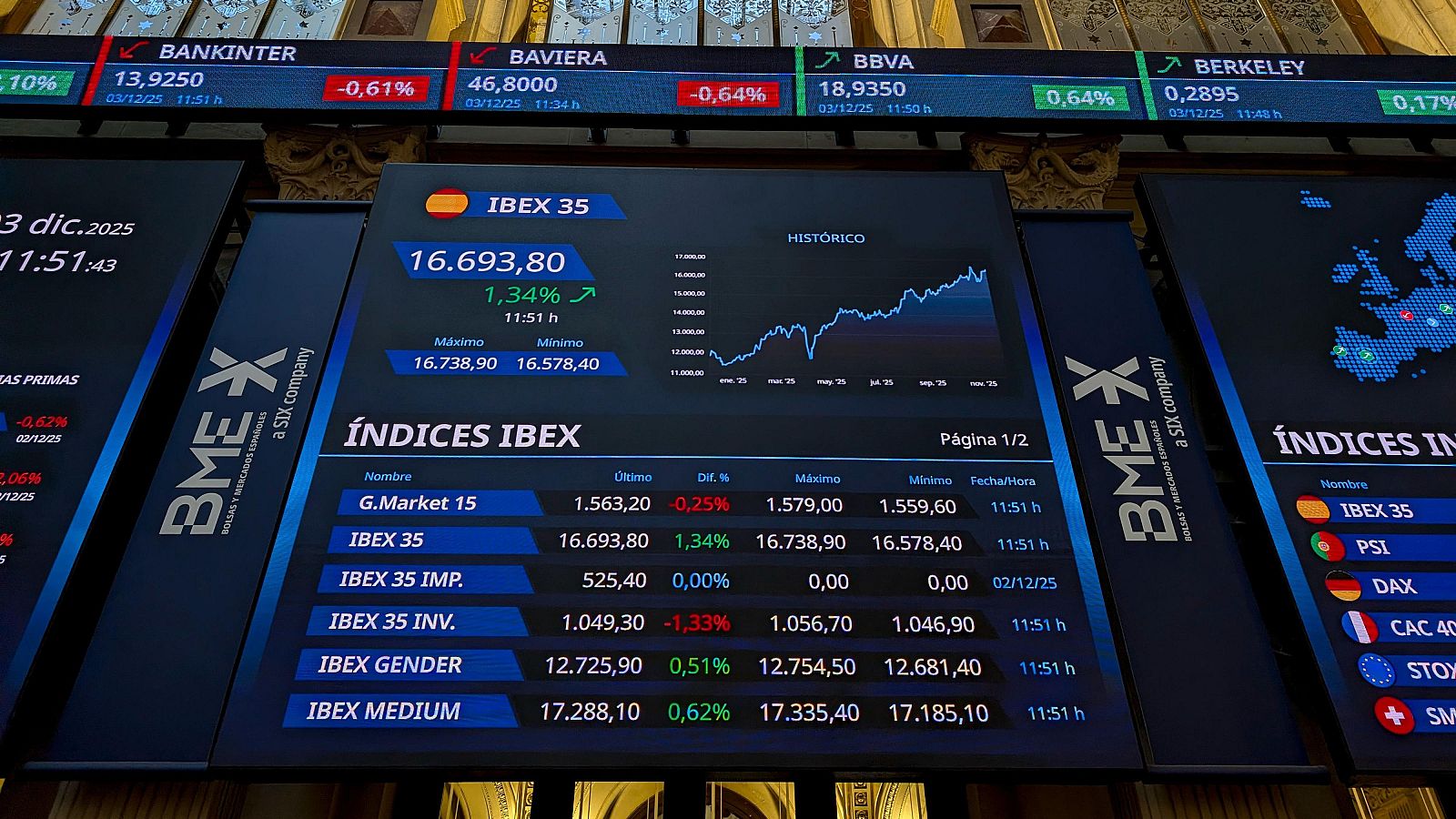 El Ibex 35 sube un 0,68% y roza máximos históricos gracias al tirón de Inditex