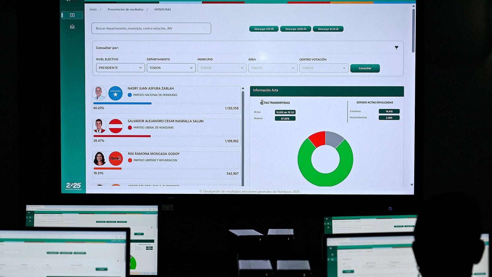Los observadores piden "agilizar" el escrutinio en Honduras tras las elecciones y el partido del Gobierno pide la nulidad