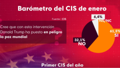 Seis de cada diez españoles creen que Trump ha puesto en peligro la paz mundial en Venezuela, según el CIS
