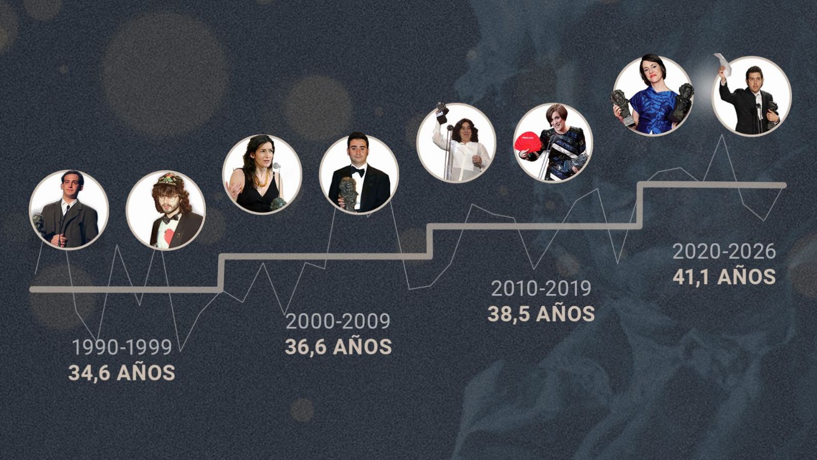 El gráfico muestra la evolución de la edad promedio de los nominados a Mejor Dirección Novel en los Premios Goya, con imágenes representativas de cada periodo. Se observa un aumento en la edad promedio, con figuras que varían en vestimenta y accesorios, incluyendo premios y elementos distintivos.