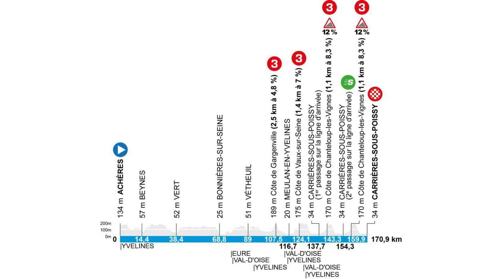 París - Niza 2026: perfil de la etapa 1