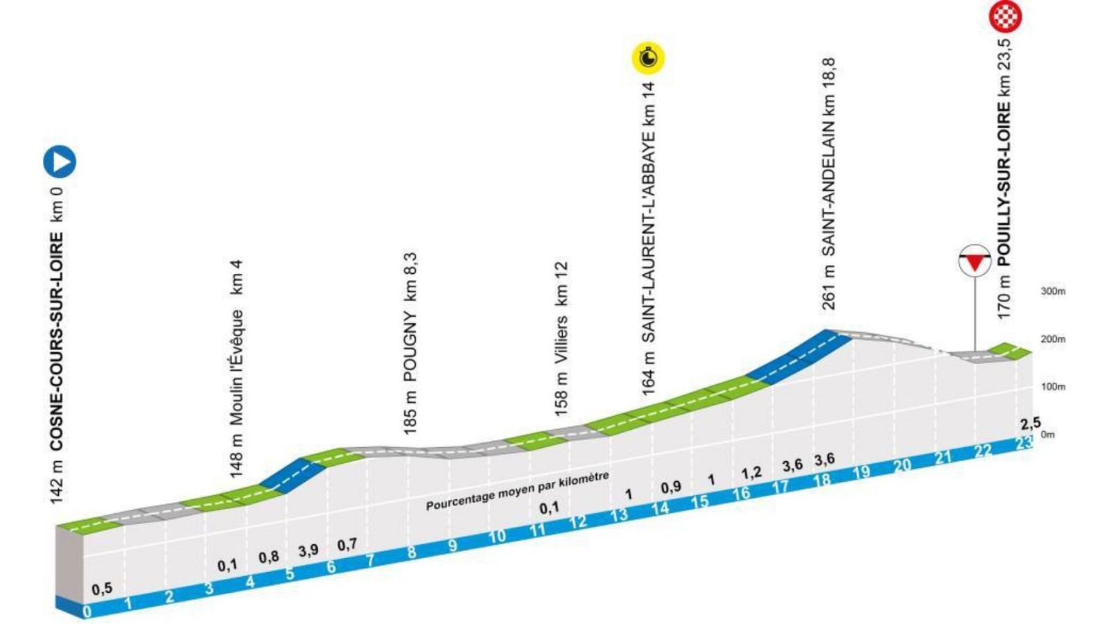 París Niza 2026, etapa 3: perfil, recorrido, hora y dónde ver