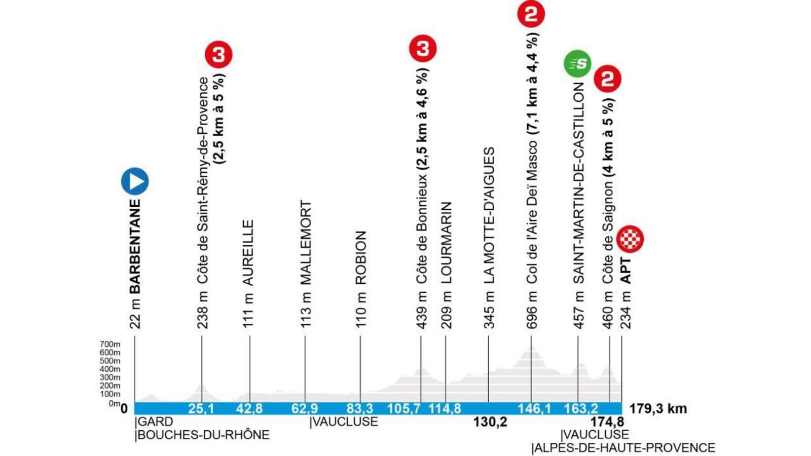 París Niza 2026, etapa 6: perfil, recorrido, hora y dónde ver