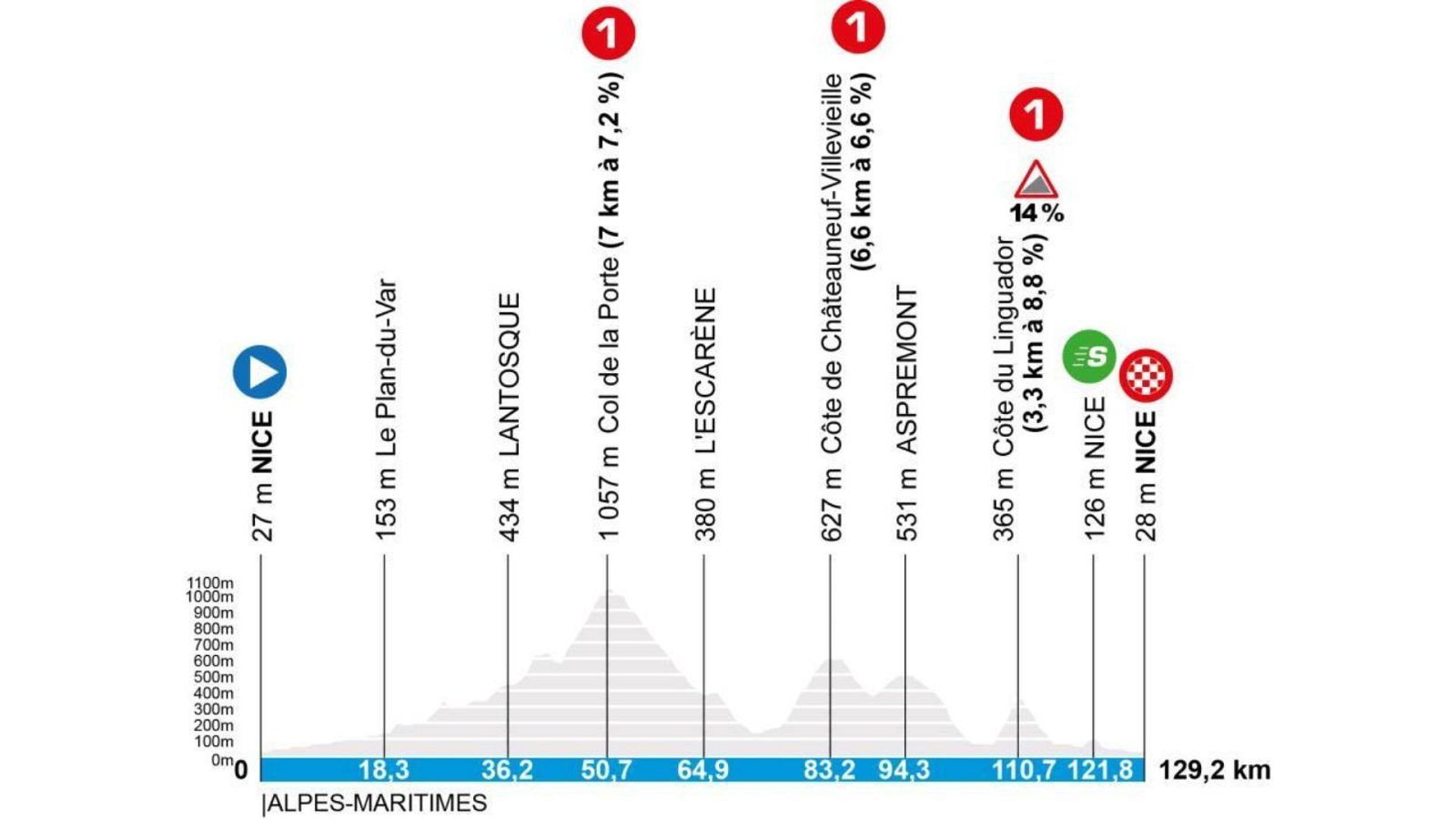 París Niza 2026, etapa 8: perfil, recorrido, hora y dónde ver
