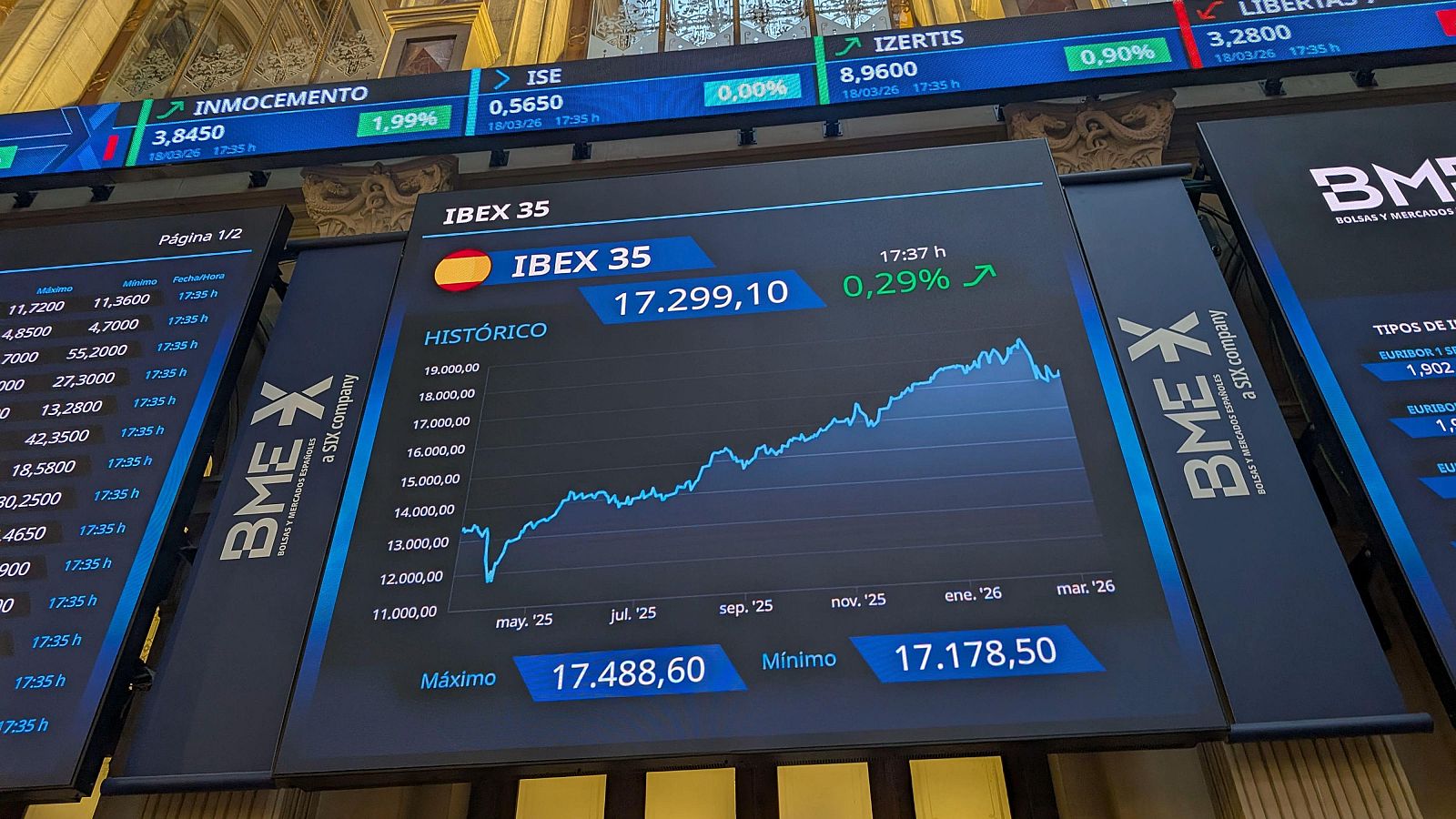 El IBEX 35 cierra en plano