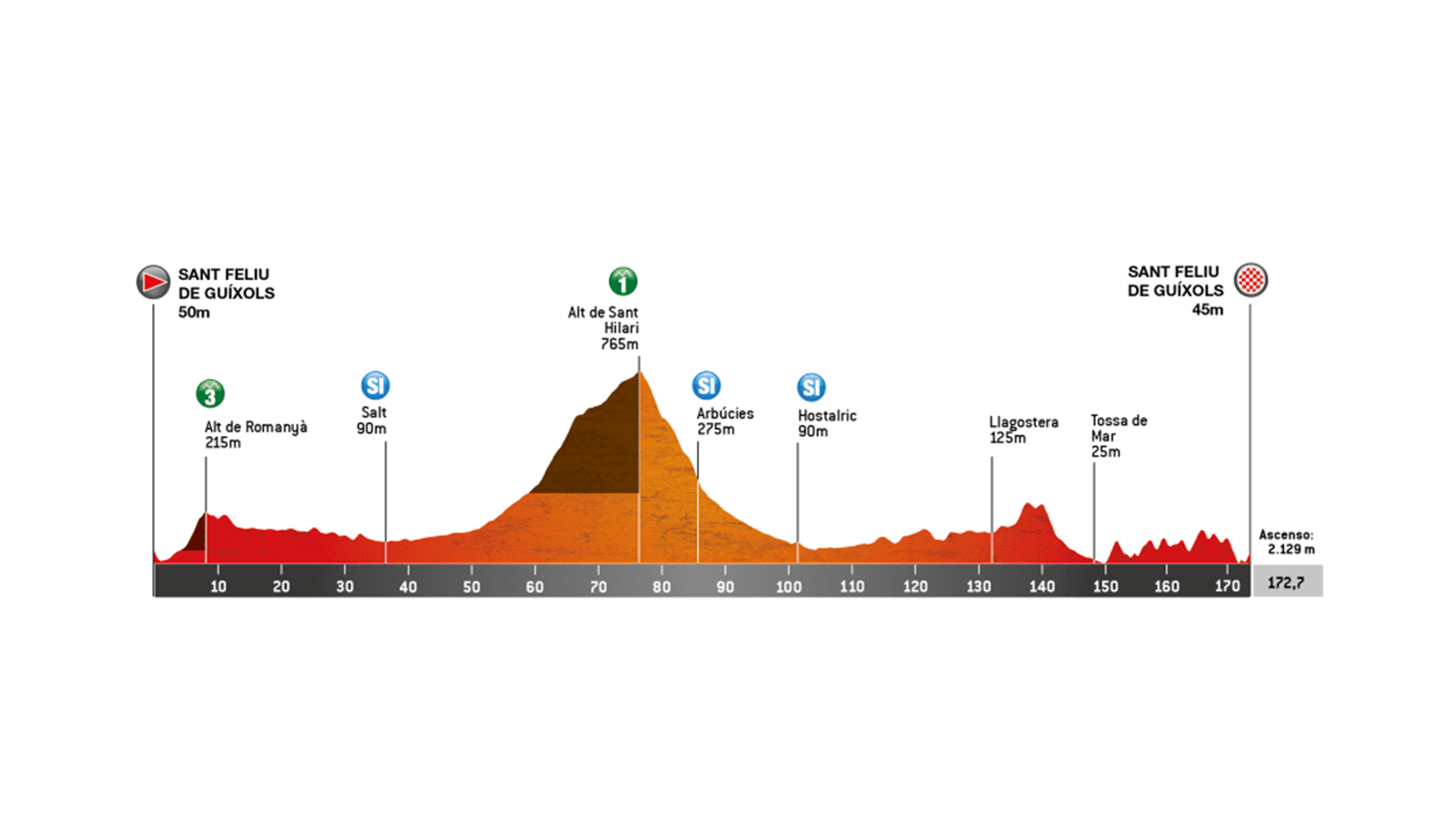 Perfil de la etapa 1 de la Volta a Catalunya 2026