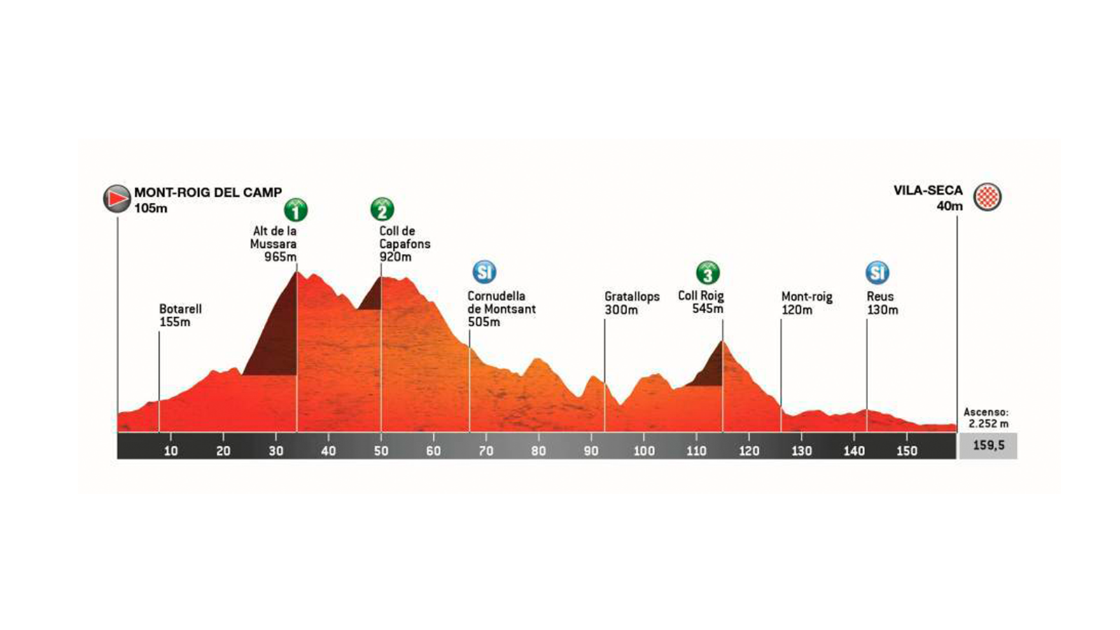 Perfil de la etapa 3 de la Volta a Catalunya 2026