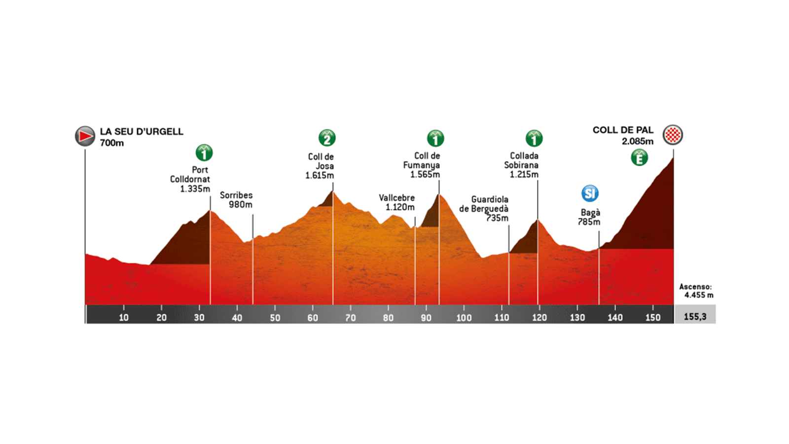 Perfil de la etapa 5 de la Volta a Catalunya 2026