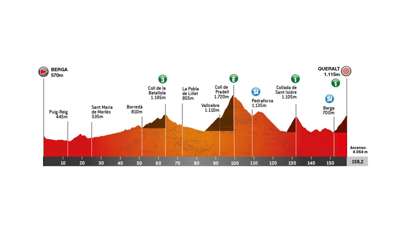 Perfil de la etapa 6 de la Volta a Catalunya 2026