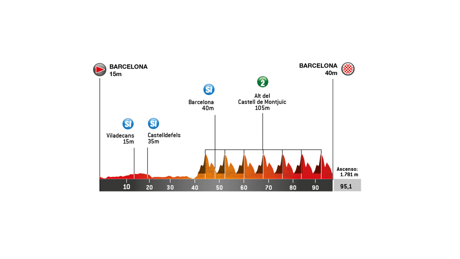 Perfil de la etapa 7 de la Volta a Catalunya 2026
