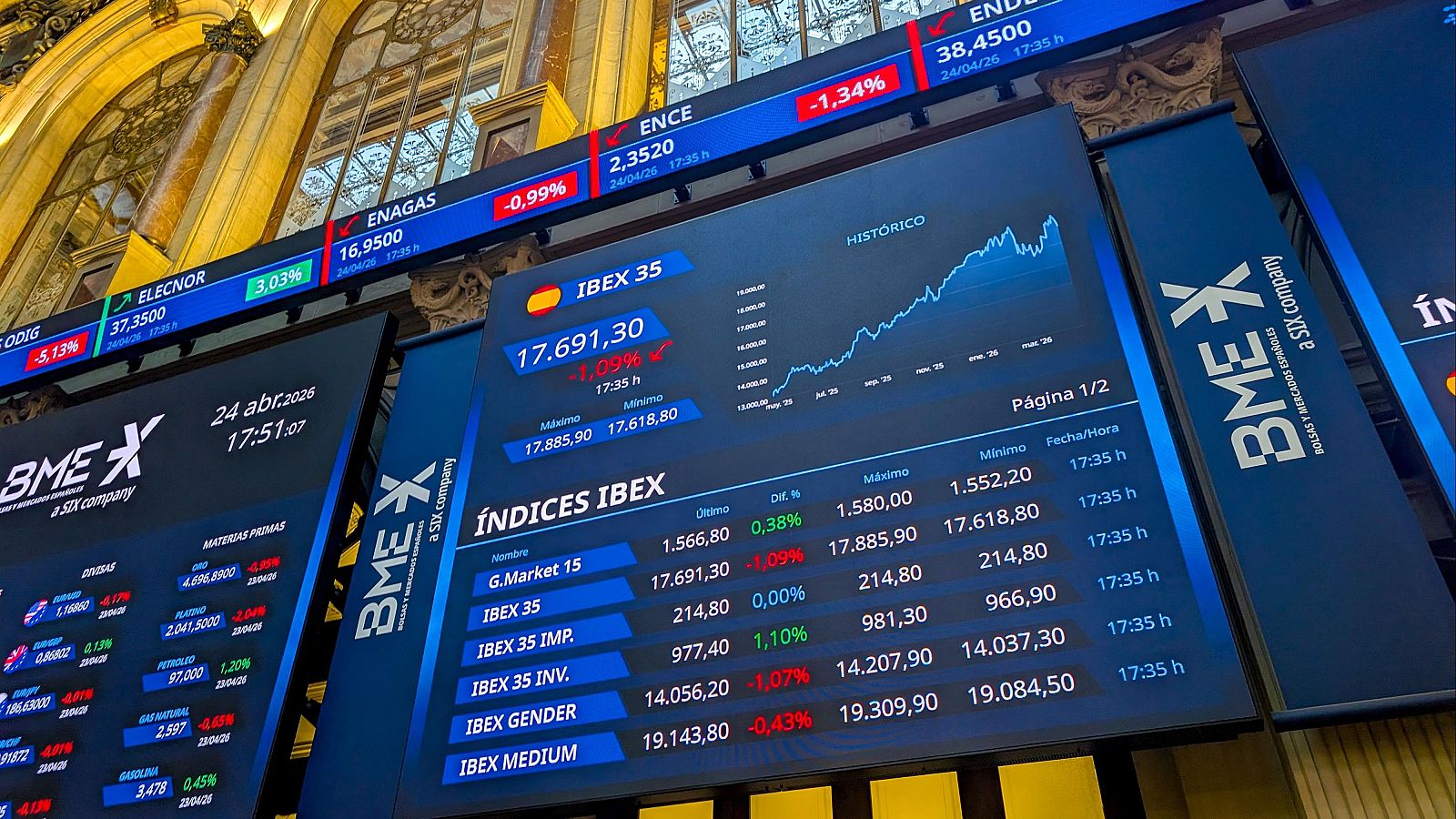 El IBEX 35 cae un 1,09% ante las dudas de que se llegue a un acuerdo de paz en Oriente Medio