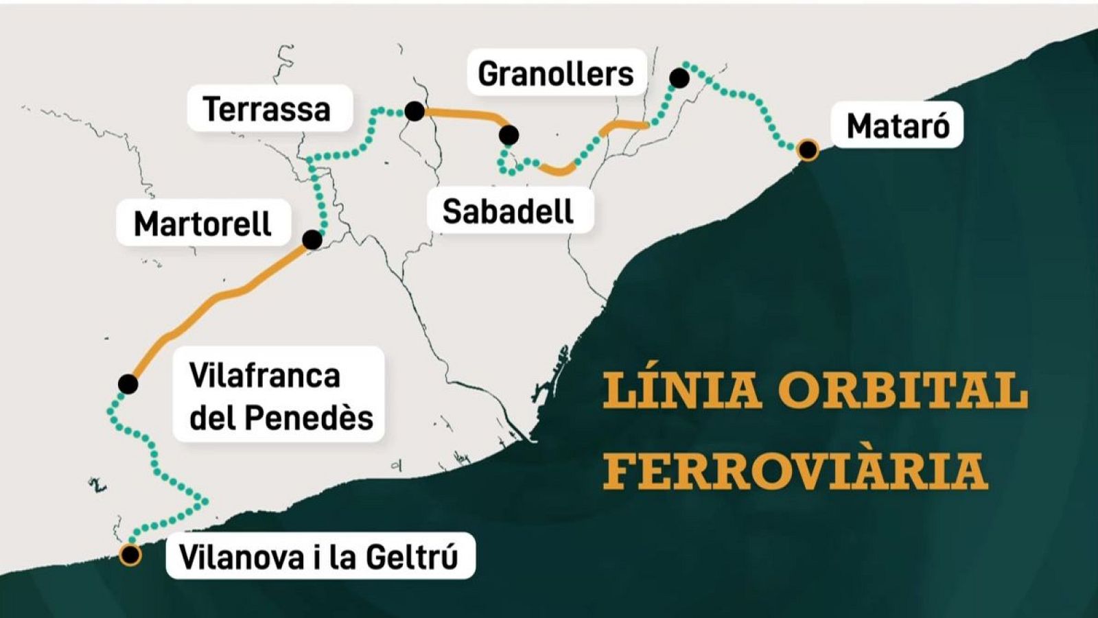 Mapa de la "LÍNIA ORBITAL FERROVIÀRIA" en Cataluña, con ciudades como Terrassa, Martorell, Vilanova i la Geltrú, y rutas naranja continua y verde azulado punteada.