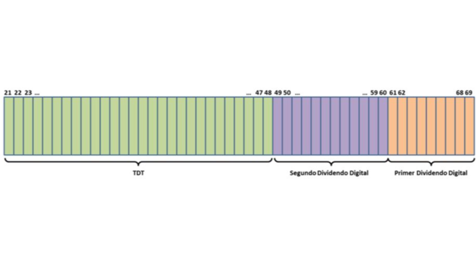 Distribución del espectro radioeléctrico con el segundo dividendo digital.