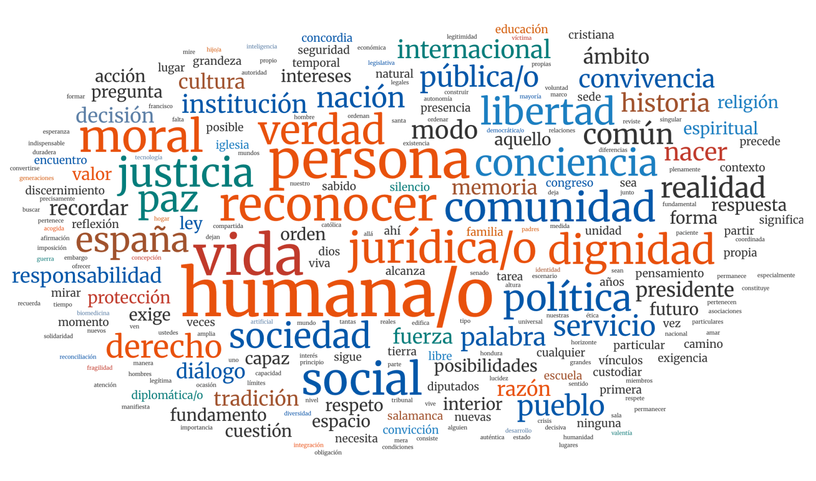 Nube de palabras con términos sobre política, sociedad, derechos y justicia, destacando "humana/o", "vida", "política", "sociedad", "derecho", "justicia", "España", "institución" y "nación".
