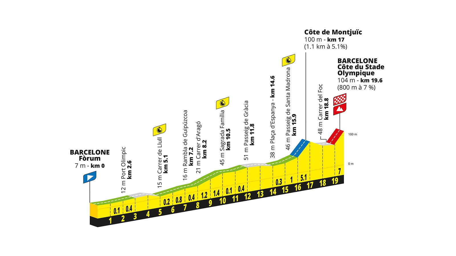 Perfil altimétrico en 3D de la 1ª etapa del Tour de Francia 2026, contrarreloj en Barcelona