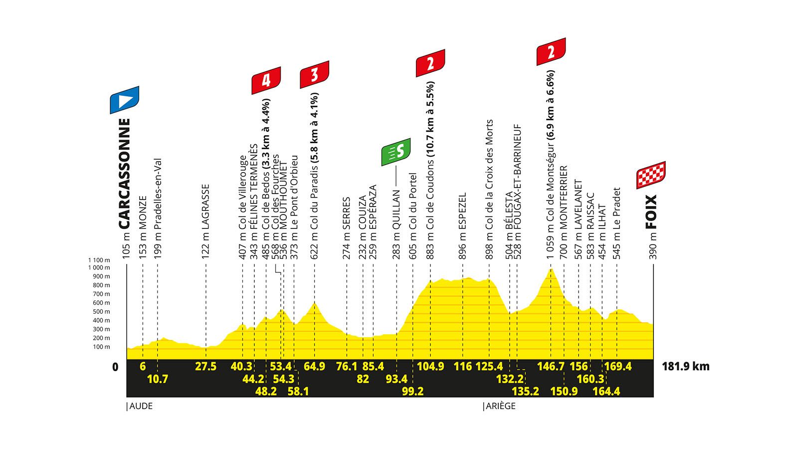 Tour de Francia 2026: perfil y recorrido de la etapa 4