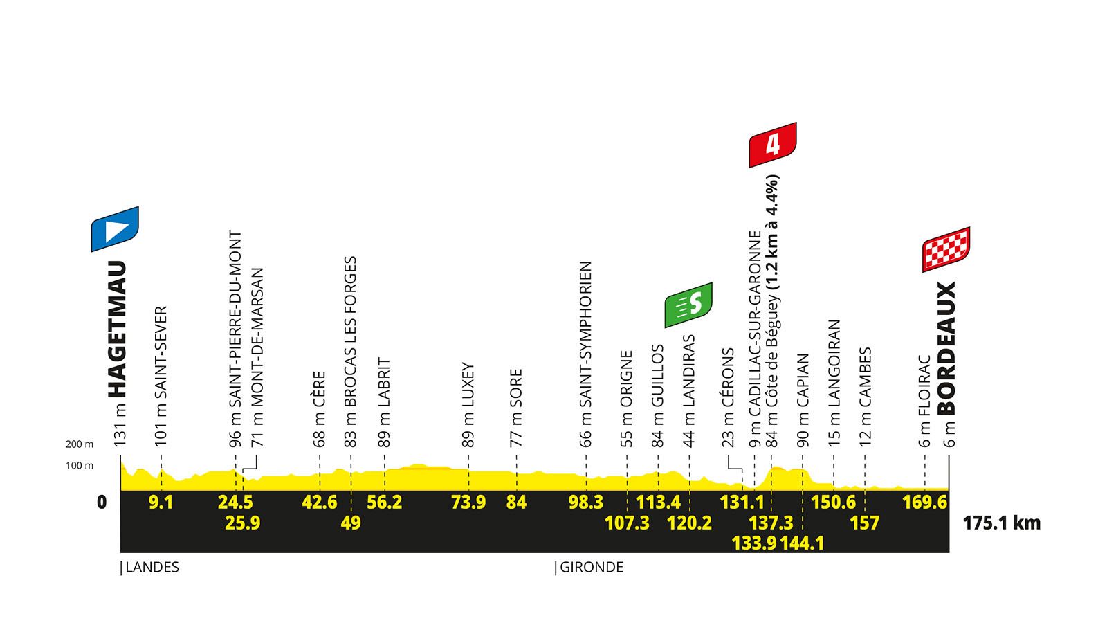 Perfil de altitud de la etapa 7 del Tour de Francia 2026: 175.1 km de Hagetmau a Bordeaux, con una cota de 4ª categoría.